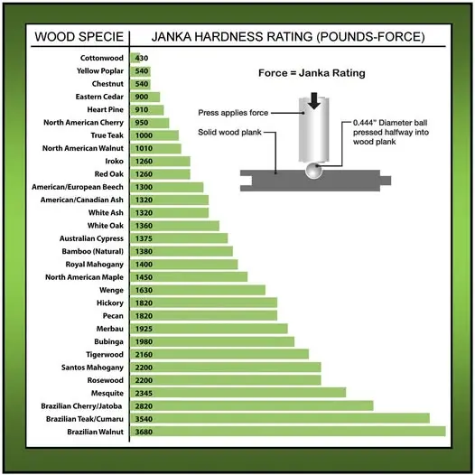 Wood Hardness Scale